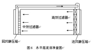 水平層流潔凈室圖