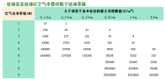 做潔凈室工程的如何確定自己的凈化等級？