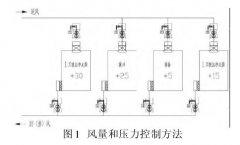 新版GMP對潔凈車間“智能文丘里閥”的應(yīng)用，你可知？