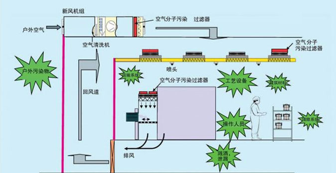 無塵車間空氣流通原理圖