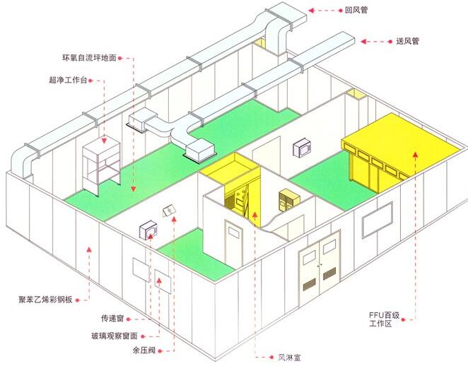 無(wú)塵車(chē)間設(shè)計(jì)